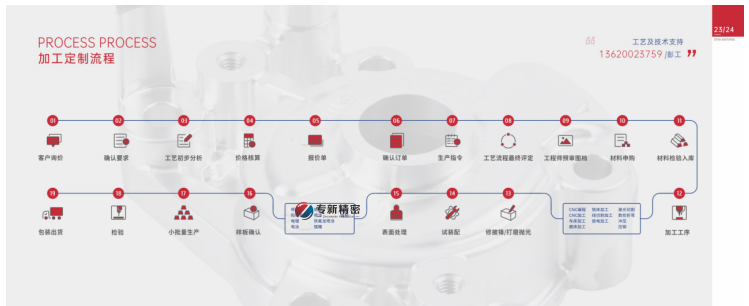專新(xīn)精密的機械加工工藝流程